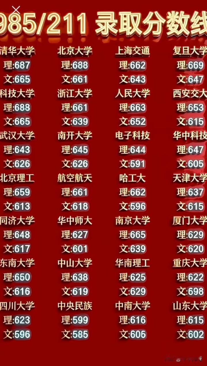 985、211高校录取分数线一直是考生和家长关注焦点。2024年，985大学录取