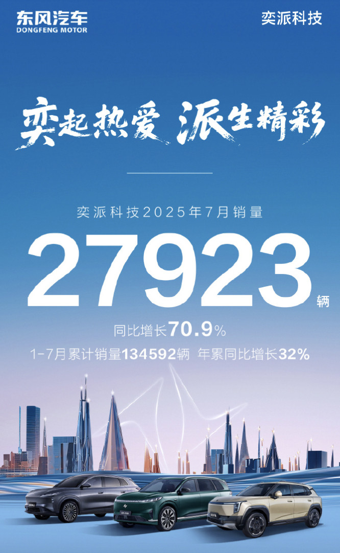 奕派科技7月销量27923辆奕派科技刚刚公布了7月的销量成绩：2025年7月