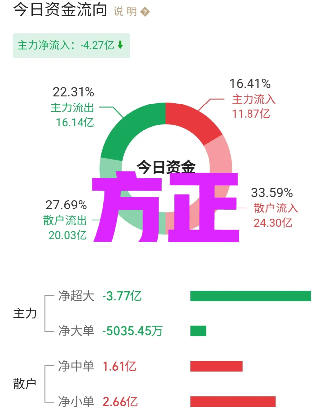 方正科技，隐形的PCB，是国内唯一能够量产1.6T光模块PCB的厂商。怪不得近来