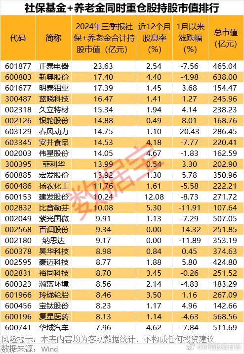 价值投资日志社保+养老金同时重仓98股截至2024年度三季报，社保基