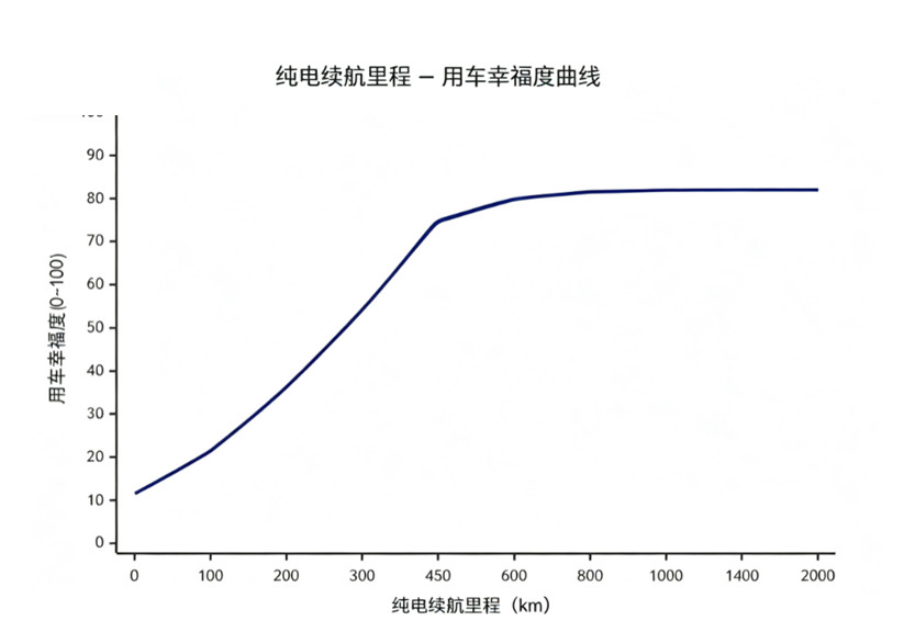两年前，你问我选增程还是纯电，那肯定是选纯电，可现在不一样了！以前的增程车大电池