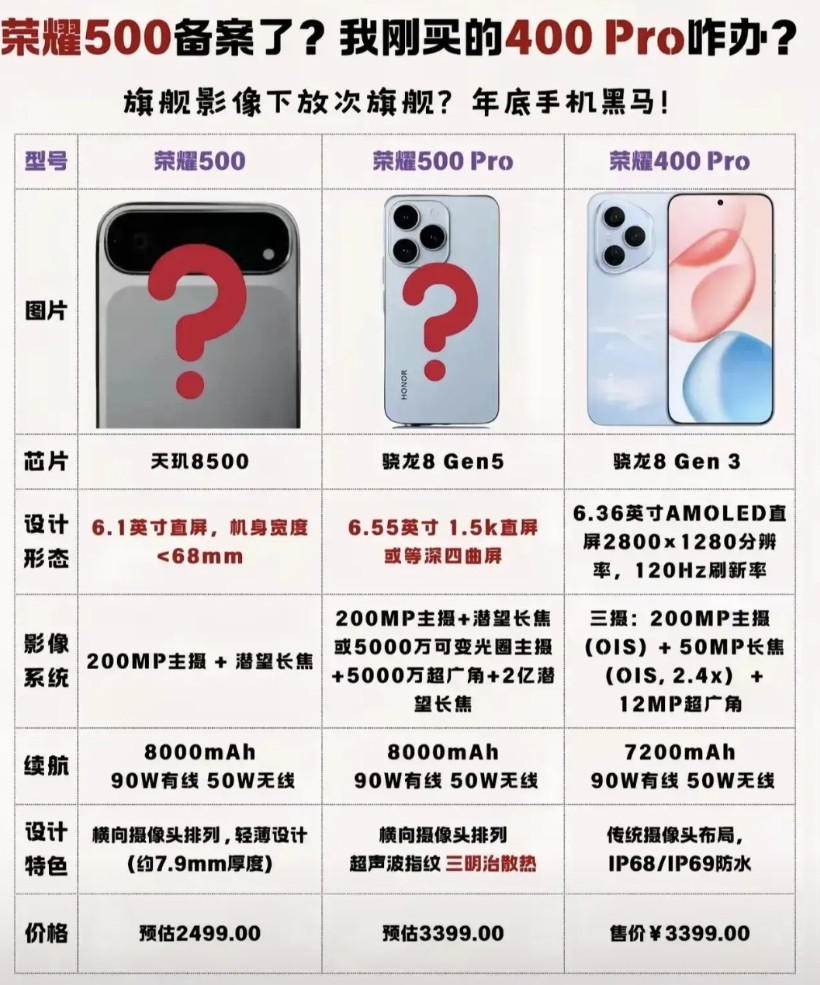 好家伙，荣耀是得管管保密了，500系列都给曝光完了？发布会公布个价格算了不过有