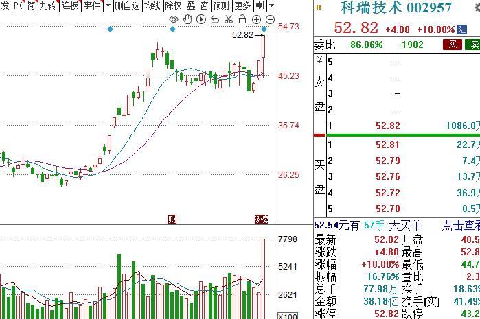 周三：3个低价芯片股，值得收藏1.华天科技18.67元先进封装龙