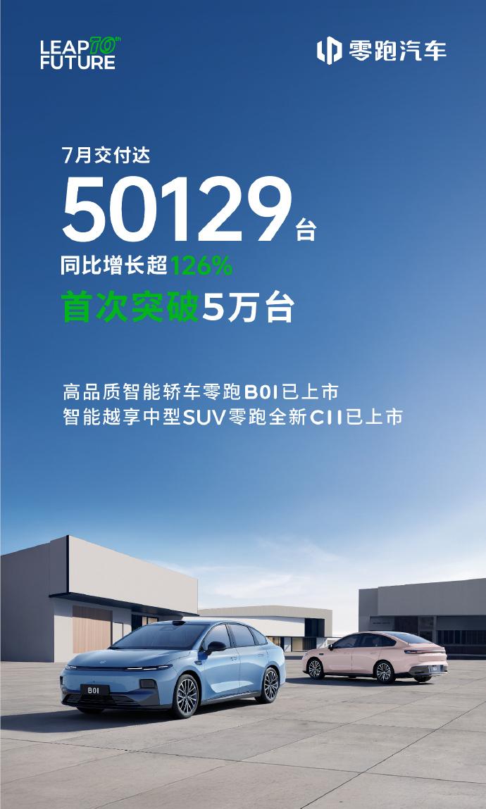 零跑这势头太猛了！7月交付量直接冲破5万台大关，达到50129台，同比