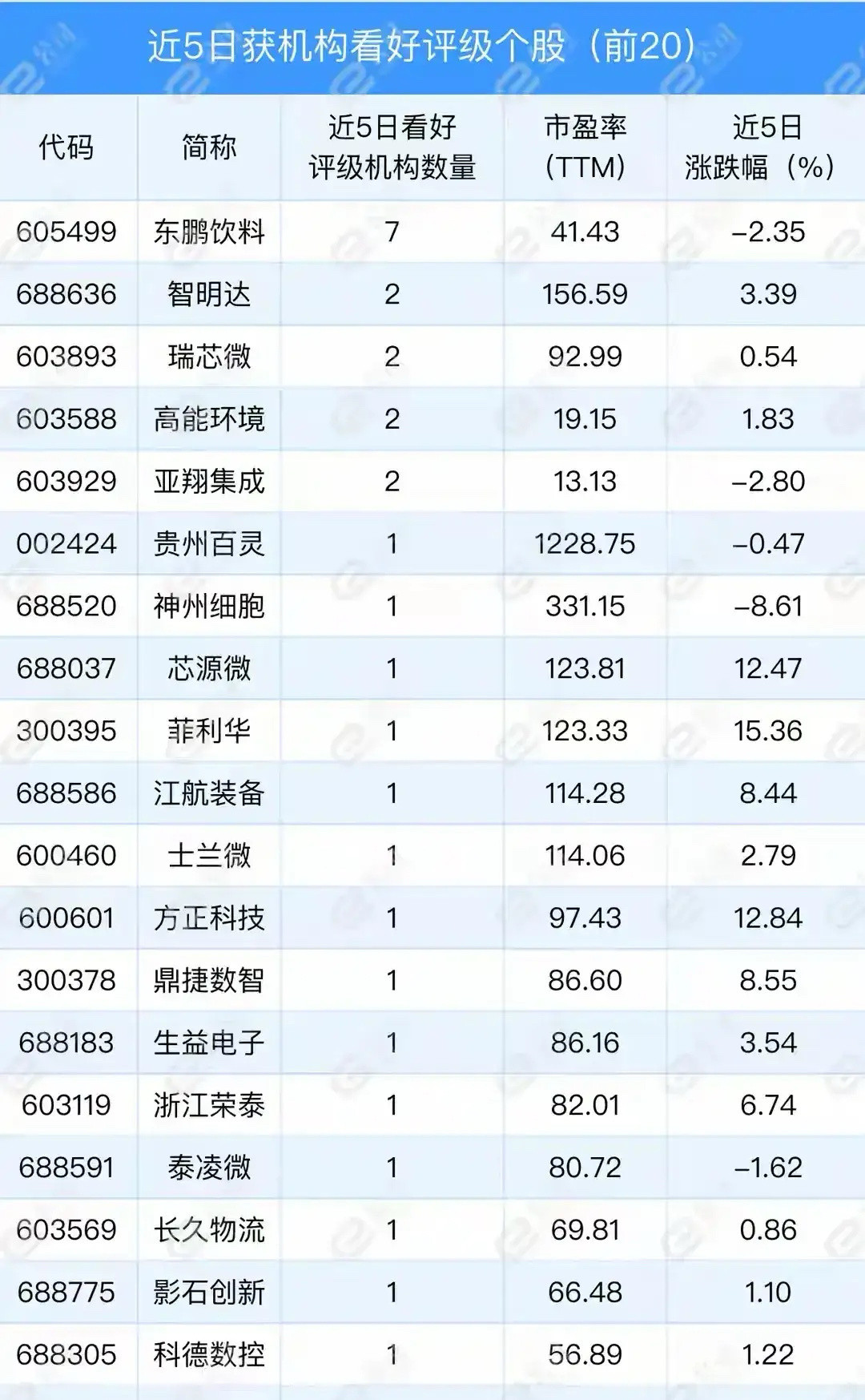最近机构看好这些票，我来梳理分析了一下，仅供参考，切勿当真近5日获机构评级的20