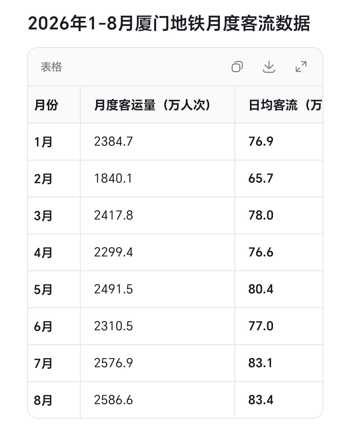 【厦门和福州地铁1～8月，日均客流量统计表】做了一份统计表格，关于厦门地铁和