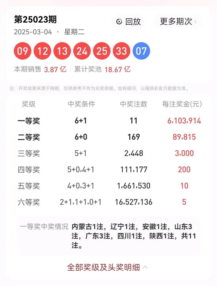 3月4号星期二，双色球开奖号码：09、12、13、24、25、33—07。本期双