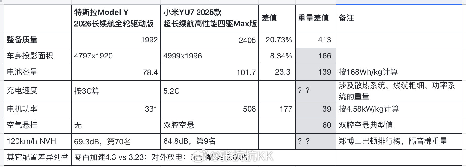 我的原话："特斯拉确实很重视轻量化，但并非只在特斯拉重视，中国也有车企同样重视。