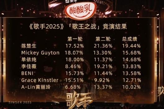 陈楚生歌王看了一圈热议，很多人说歌王应该给米奇，还好没看到人说应该给单依纯[允悲