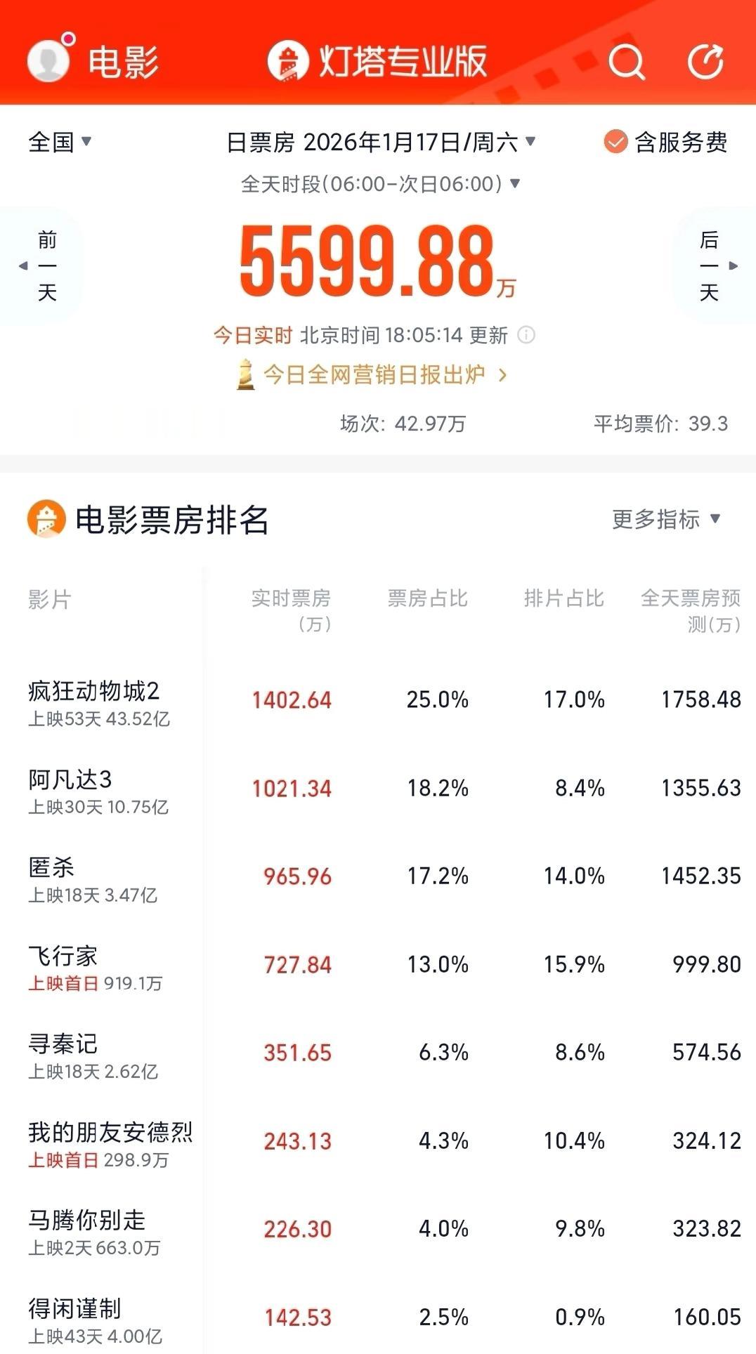 晕死，这都多少周了，还是这两部电影霸榜。不敢想象，没有《疯狂动物城2》和《阿凡