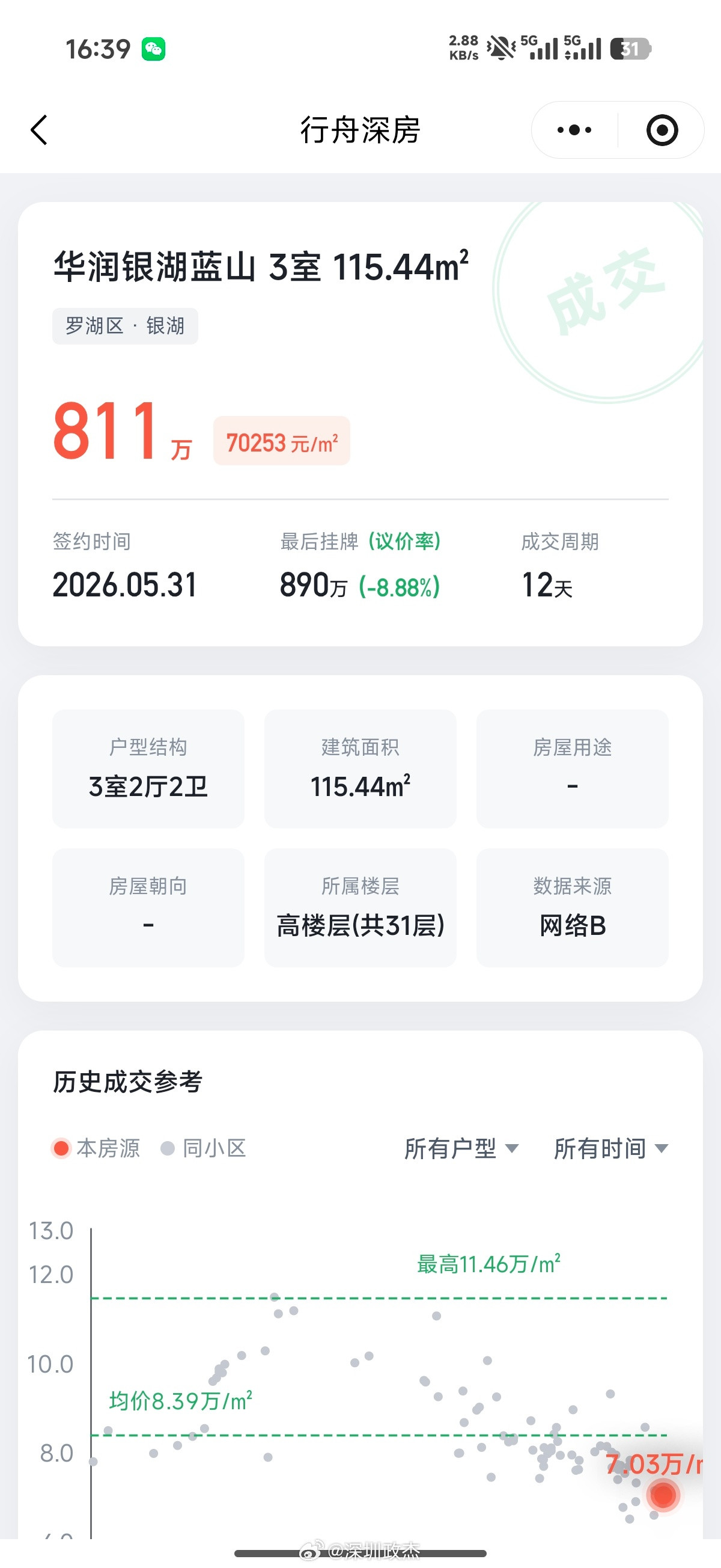 罗湖2017年的次新盘，华润银湖蓝山115平811万成交，单价7万。这边90%都