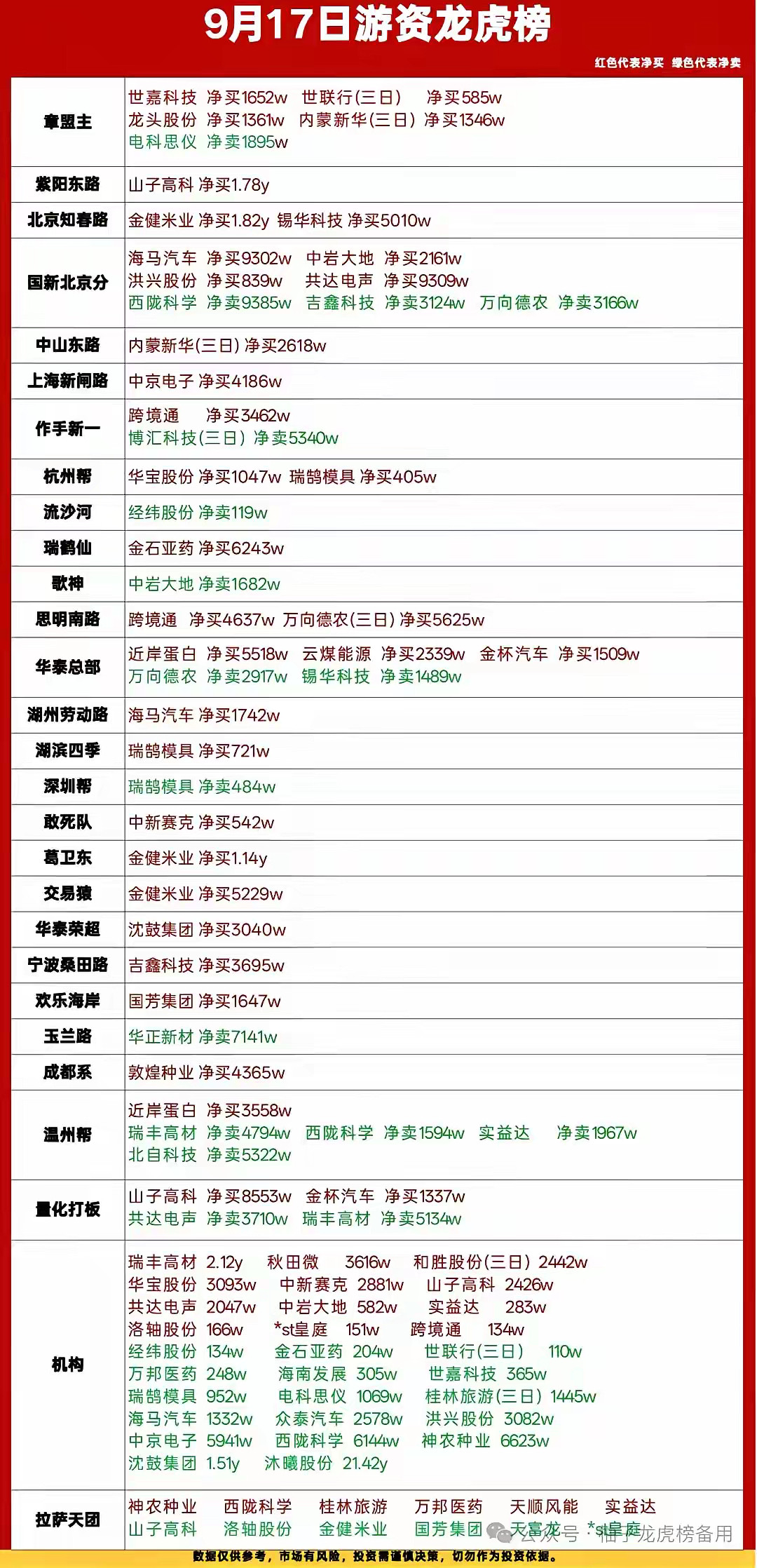 9.17龙虎榜复盘｜游资切换主线，资金高低切换明显今日龙虎榜呈现明显的高低切换，