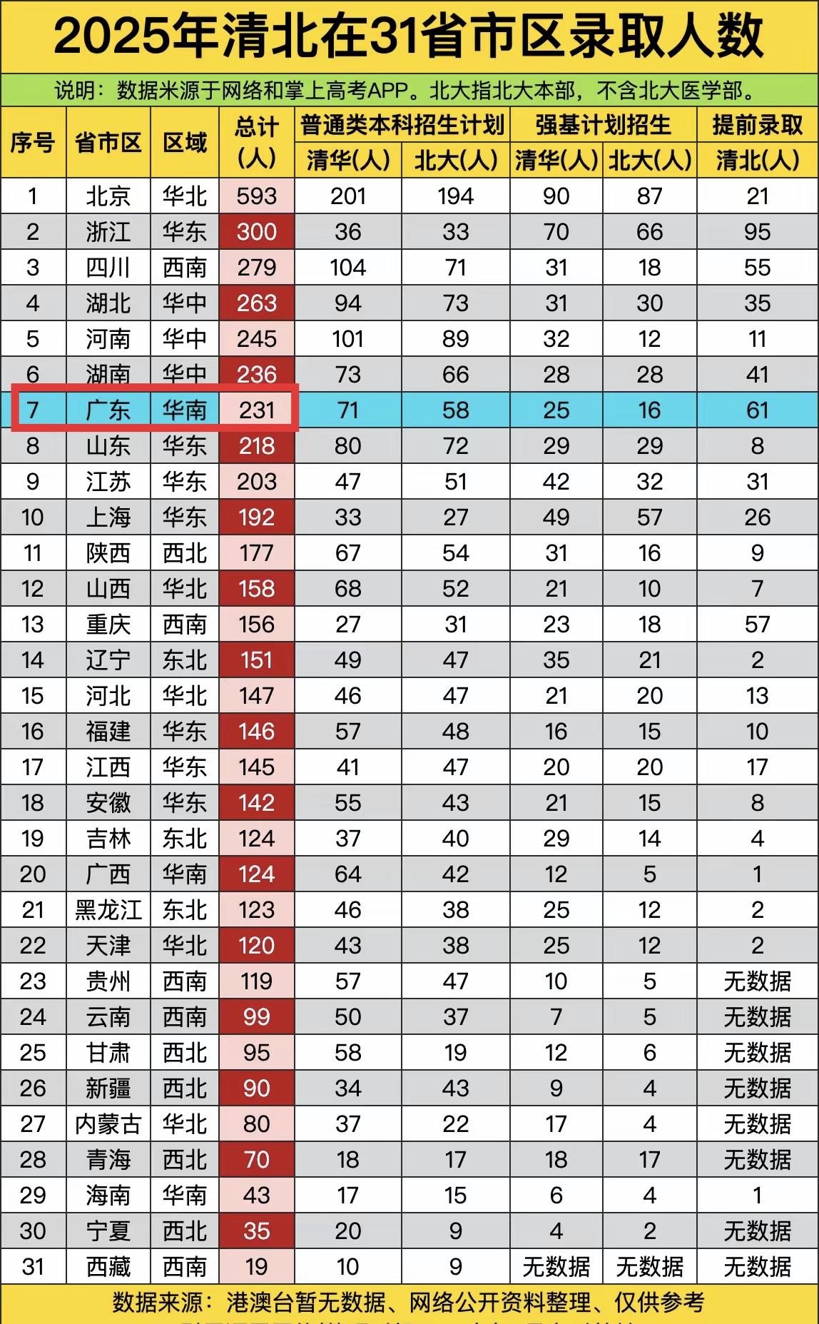 广东真难啊，1.28亿人口，78万人参加高考，每年清北名额还不到三百，比湖南、湖