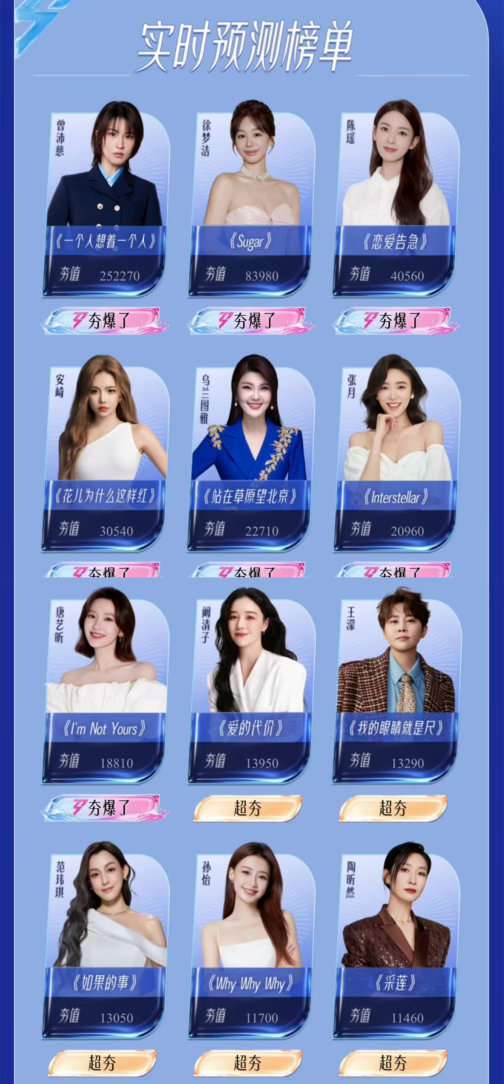 乘风2026排名曾沛慈人气断层第一，夯爆了。一个人想念一个人，大爆曲。终极一班终