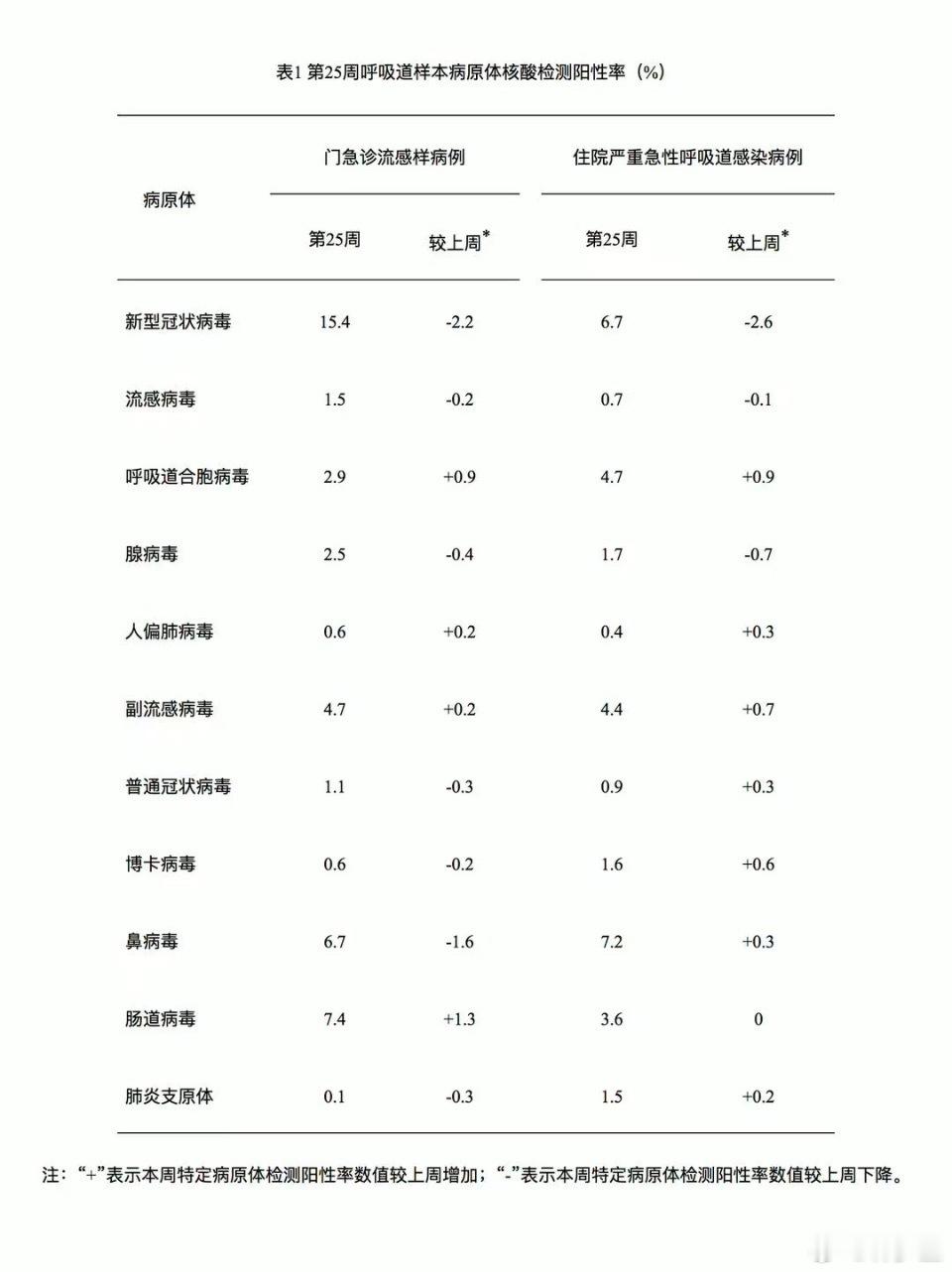 呼吸道传染病最新周报，第25周（6月16日～6月22日）⭐️新冠阳性率15.4%