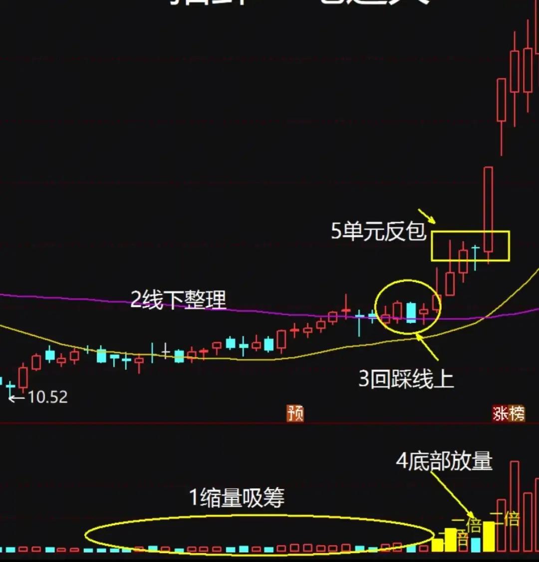 五步起爆法：精准捕捉主升浪炒股痛点在于“猜顶摸底”。此法基于量能与均线，锁定