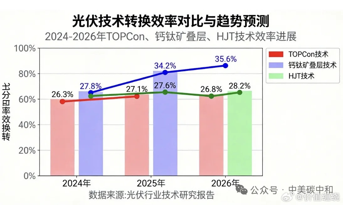 光伏：全球光伏供应链格局已变，N型时代全面到来原创禾晓麟引言：光伏产业进入