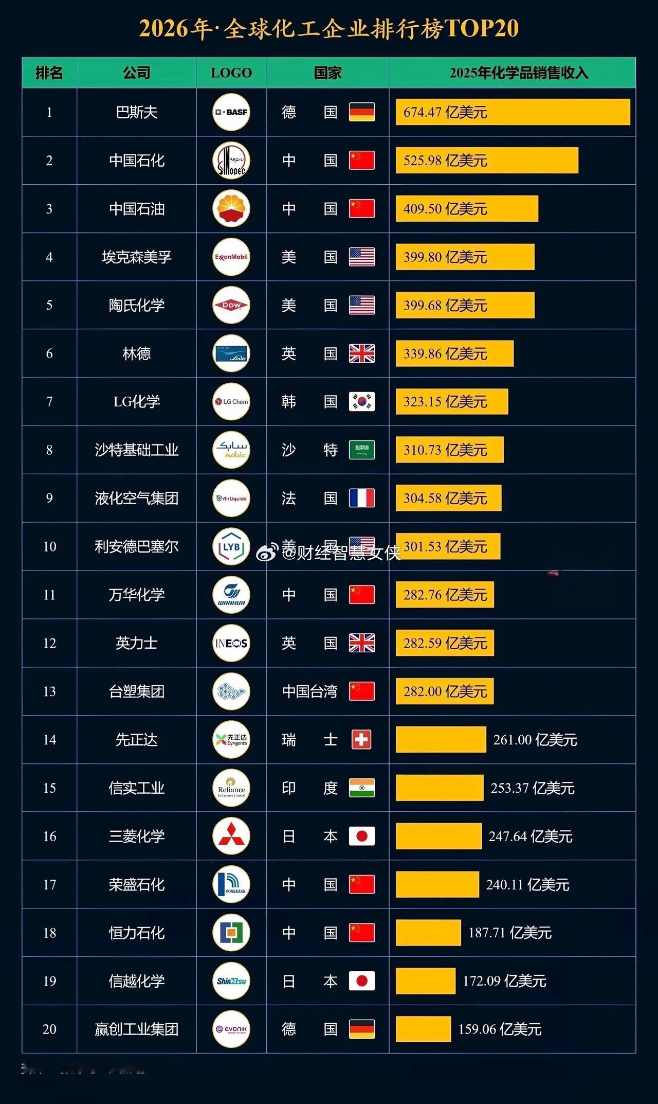 2026全球化工老大还是巴斯夫，中国这几家稳住了！看了2026全球化工前20名榜