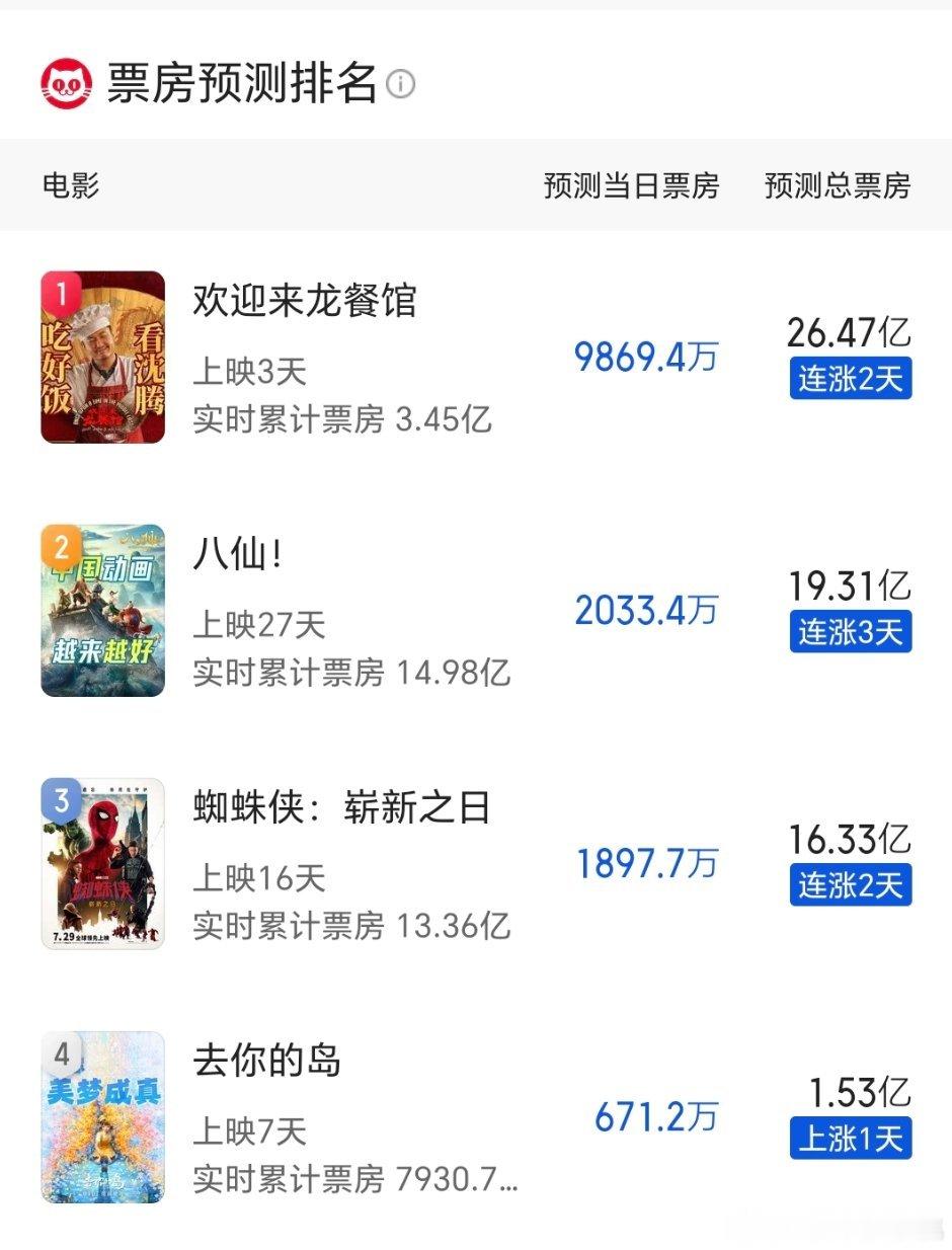 猫眼给🐉调高了不少，八仙努力冲进20