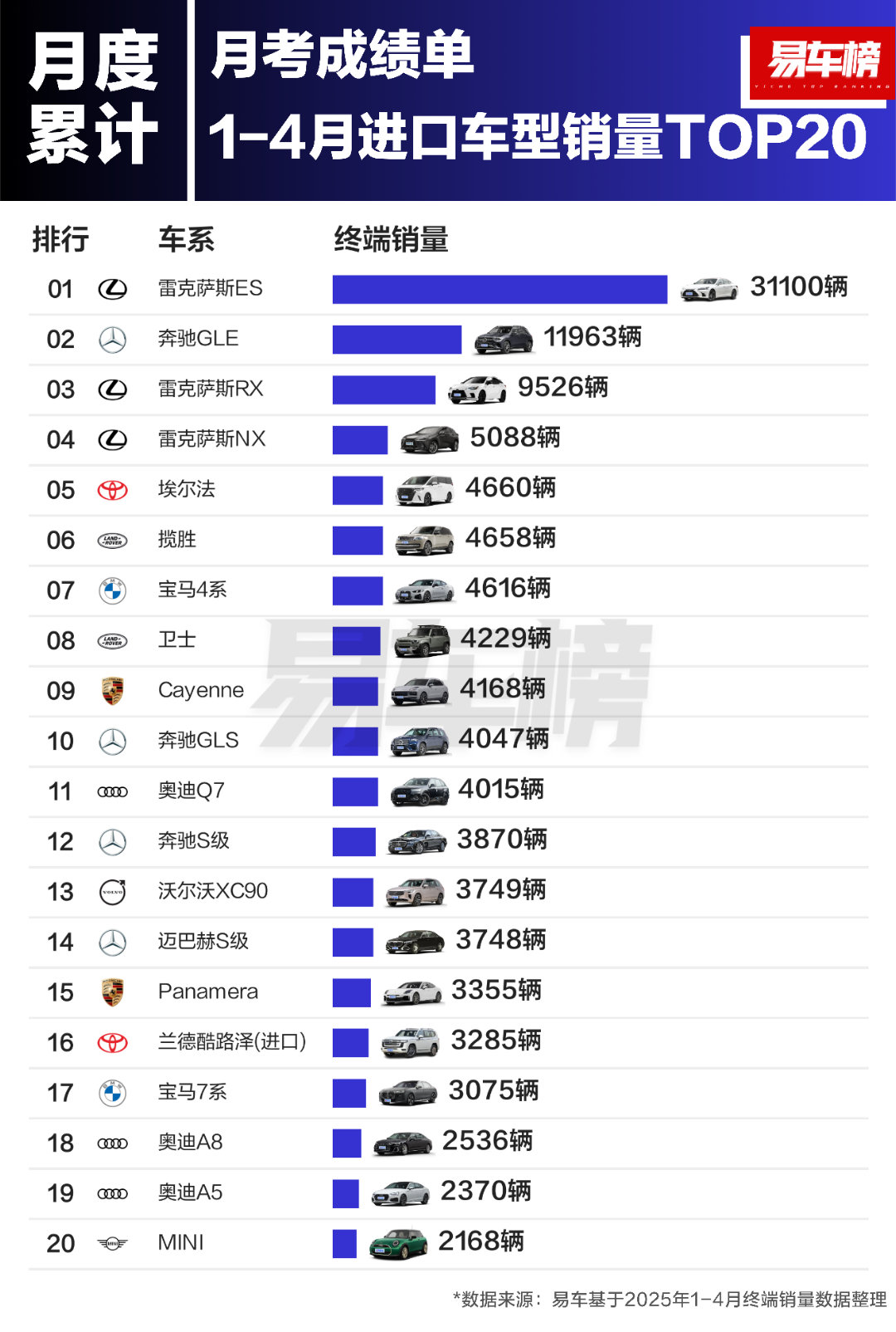 进口车型的量，可以说是彻底崩了，除了雷克萨斯ES接近6k台每月的量还能看，其他几
