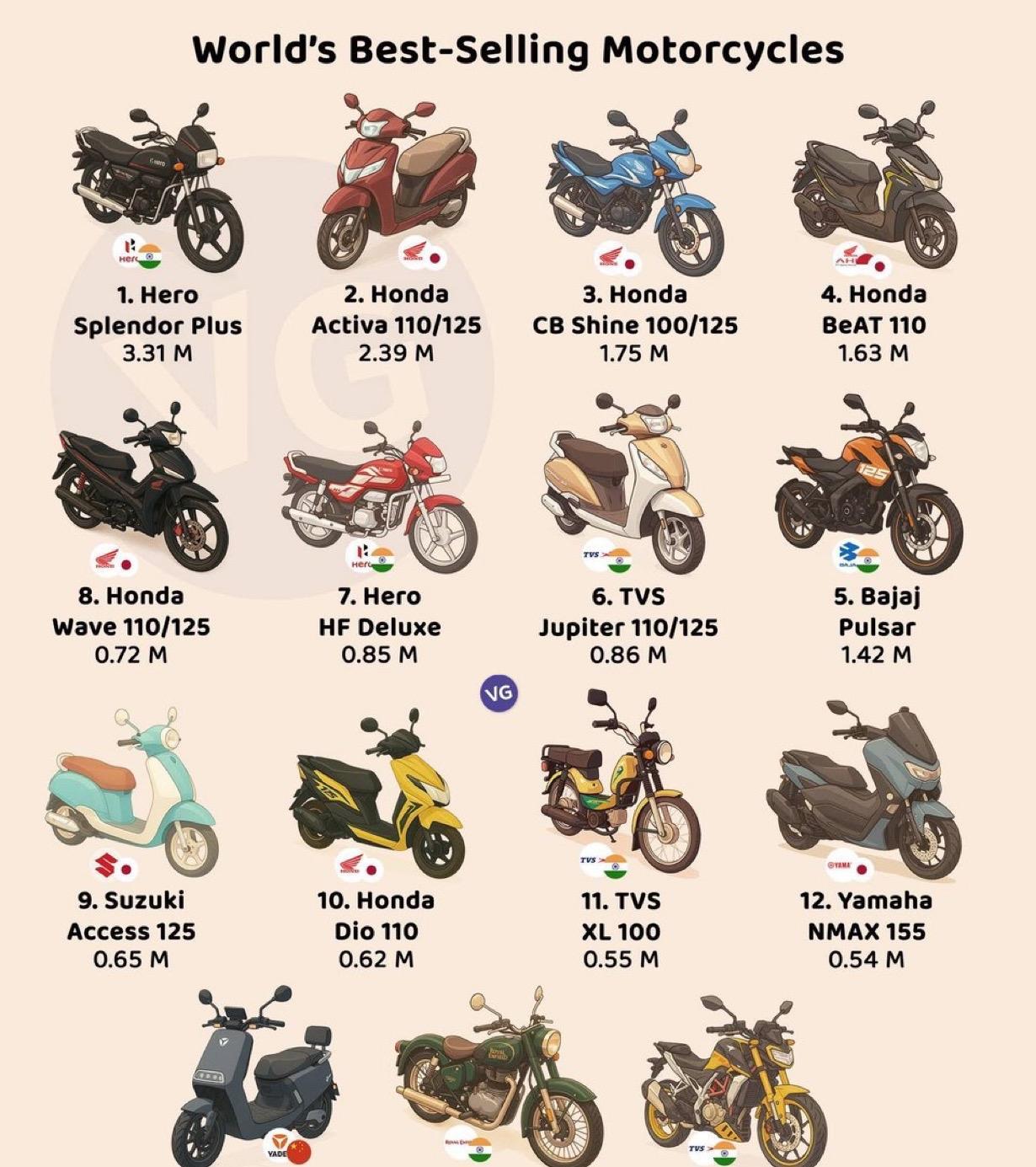 世界上最畅销的摩托车（单位：辆）：来源：摩托车数据、SIAM、AISI