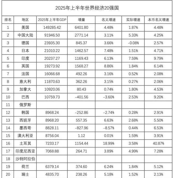 上半年GDP20强国家出炉：中国紧随美国之后、日本不敌德国、土耳其超印度尼西亚
