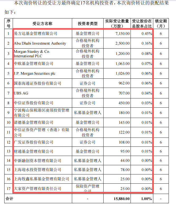 东方财富实控人家族询价转让2.38亿股, 这次转让有何不同?