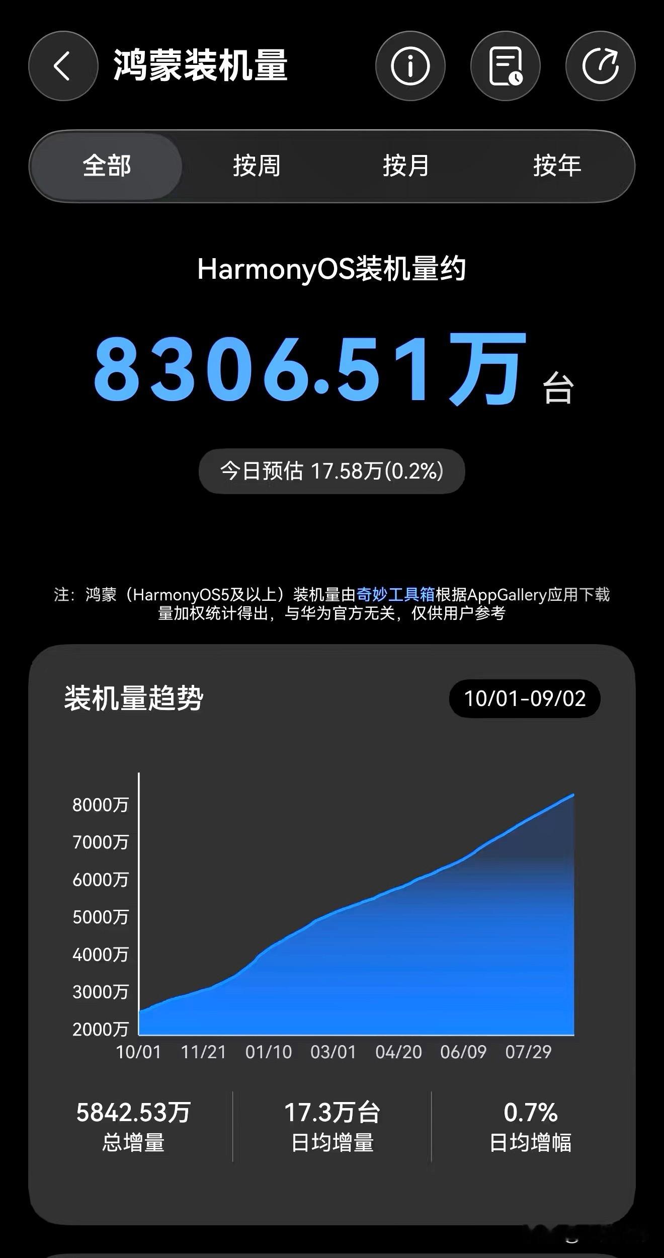 鸿蒙装机量突破8300万，原生应用的数量已经超10万！随着鸿蒙7发布会临近，鸿蒙装机量继续飙升，日均