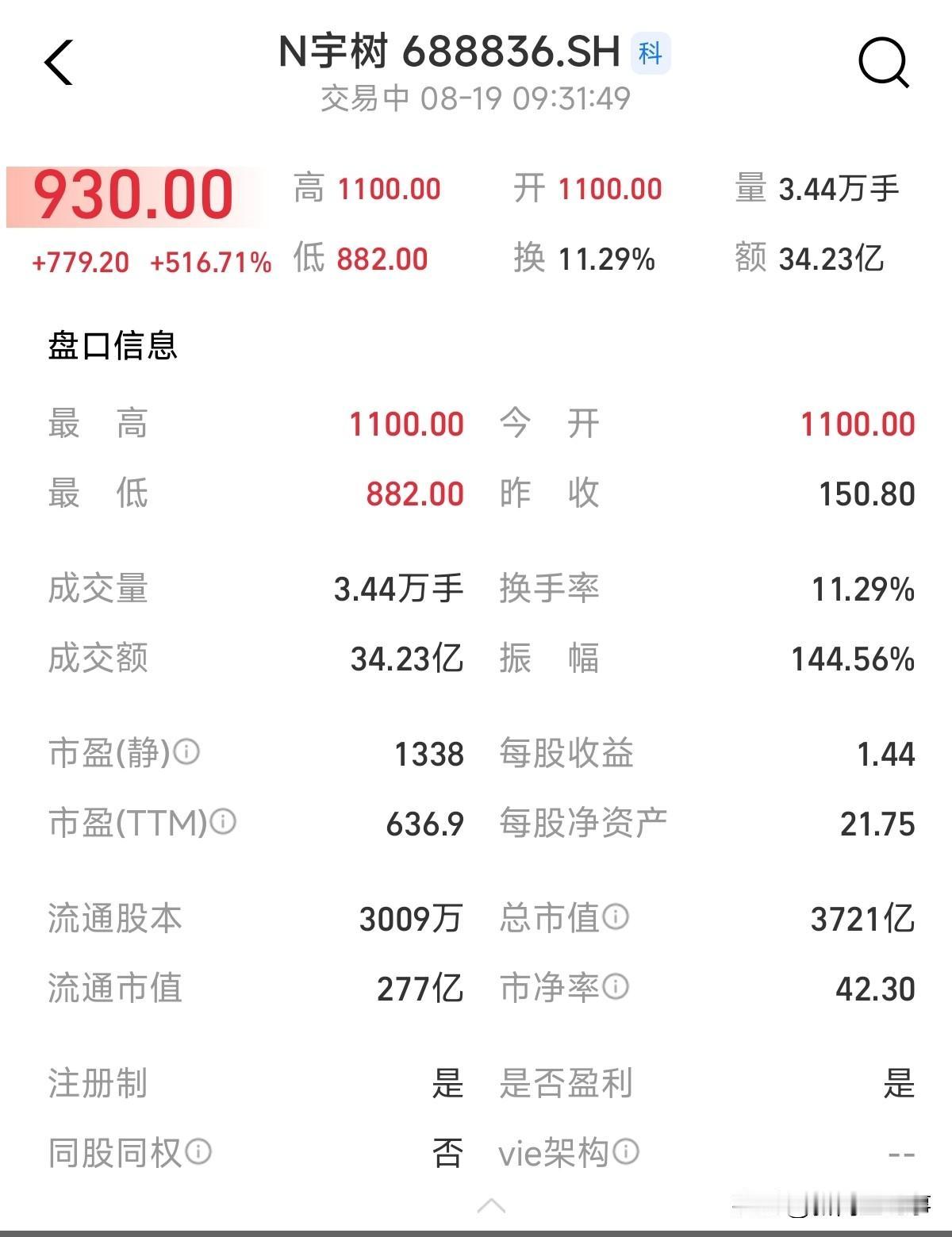 宇树科技上市了，股价开票暴涨515%,市值3700亿人民币，一个盈利只有几个亿的