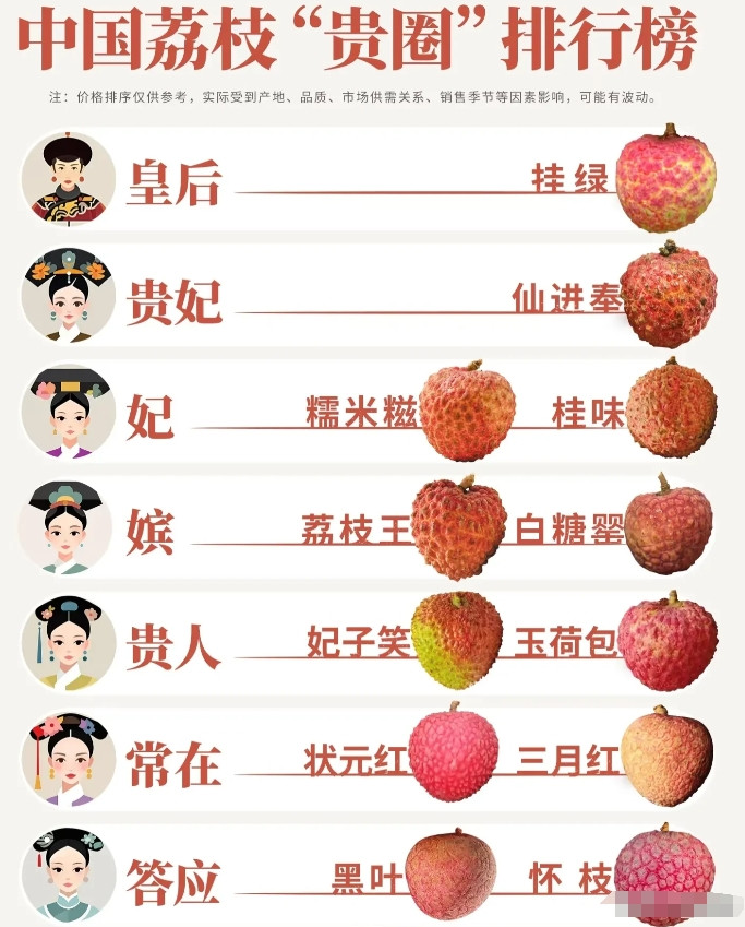 《长安的荔枝》花5000多贯运到长安的新鲜荔枝，原来是中下等货，连白糖罂都比不上