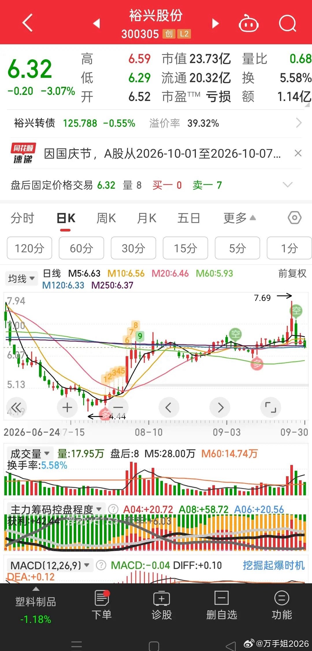 这种形态的票一定要慎重，在低位拉起30个点左右，便开始横盘震荡，到目前有一个多月，前几天向上突破后开
