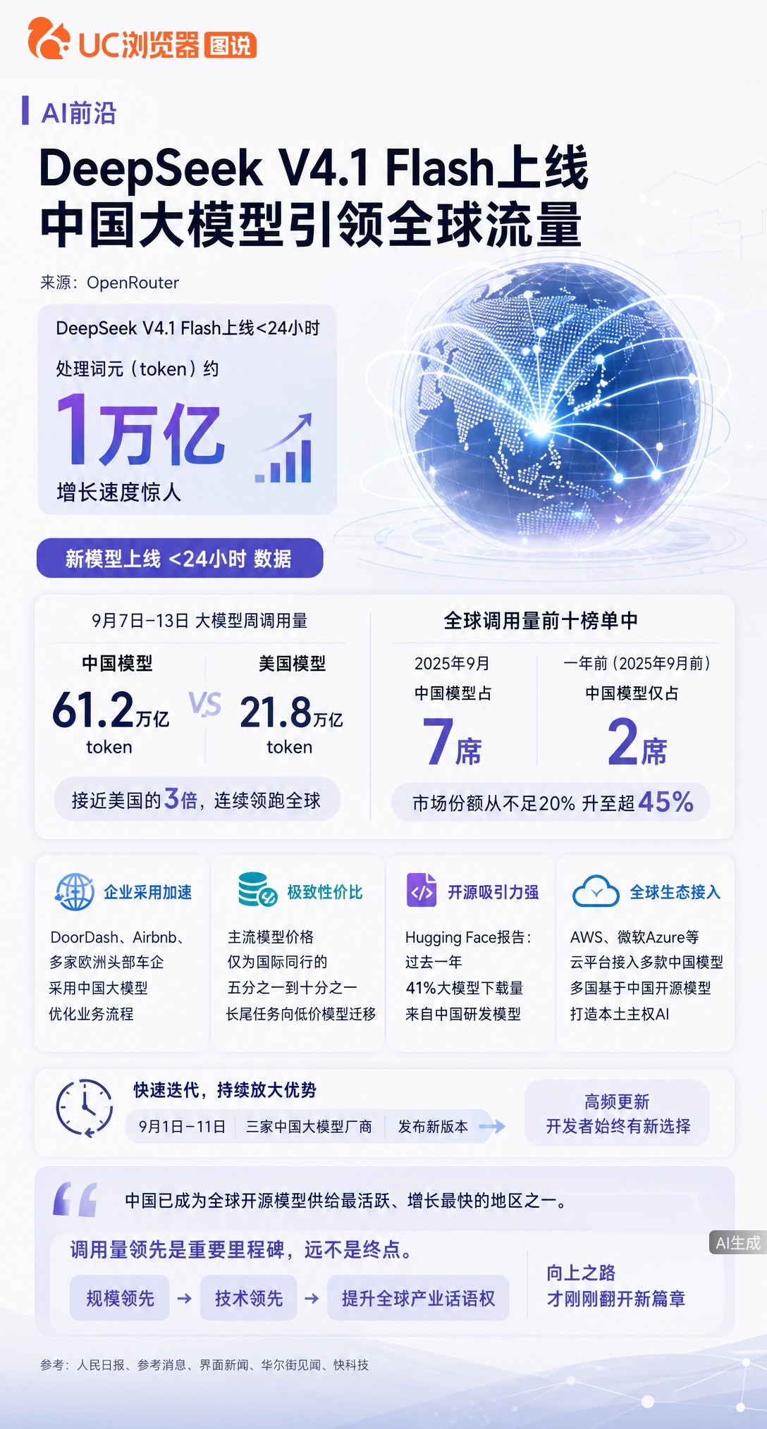 DeepSeek新模型上线不到24小时处理约1万亿token，中国大模型周调用量接近美国3倍。从配角