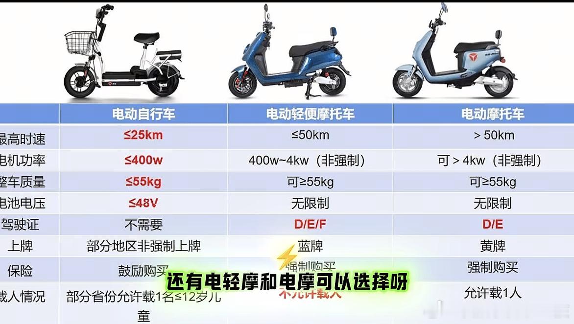 电动自行车时速不得超过25公里听着是挺慢的，但别忘了小电驴有3种：电动自行车、电