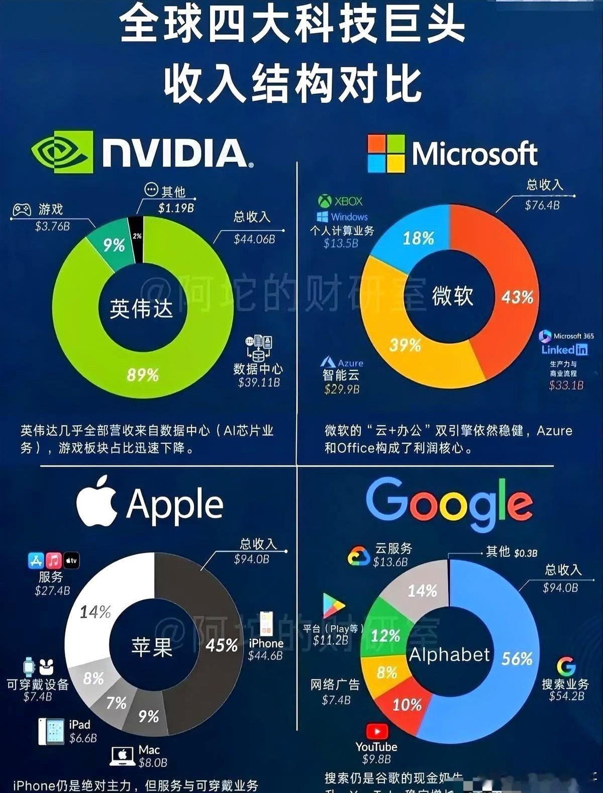 我跟你说个事儿，你别吓着。谷歌，今年要赚走1000亿美金。是全球唯一一个，利润破