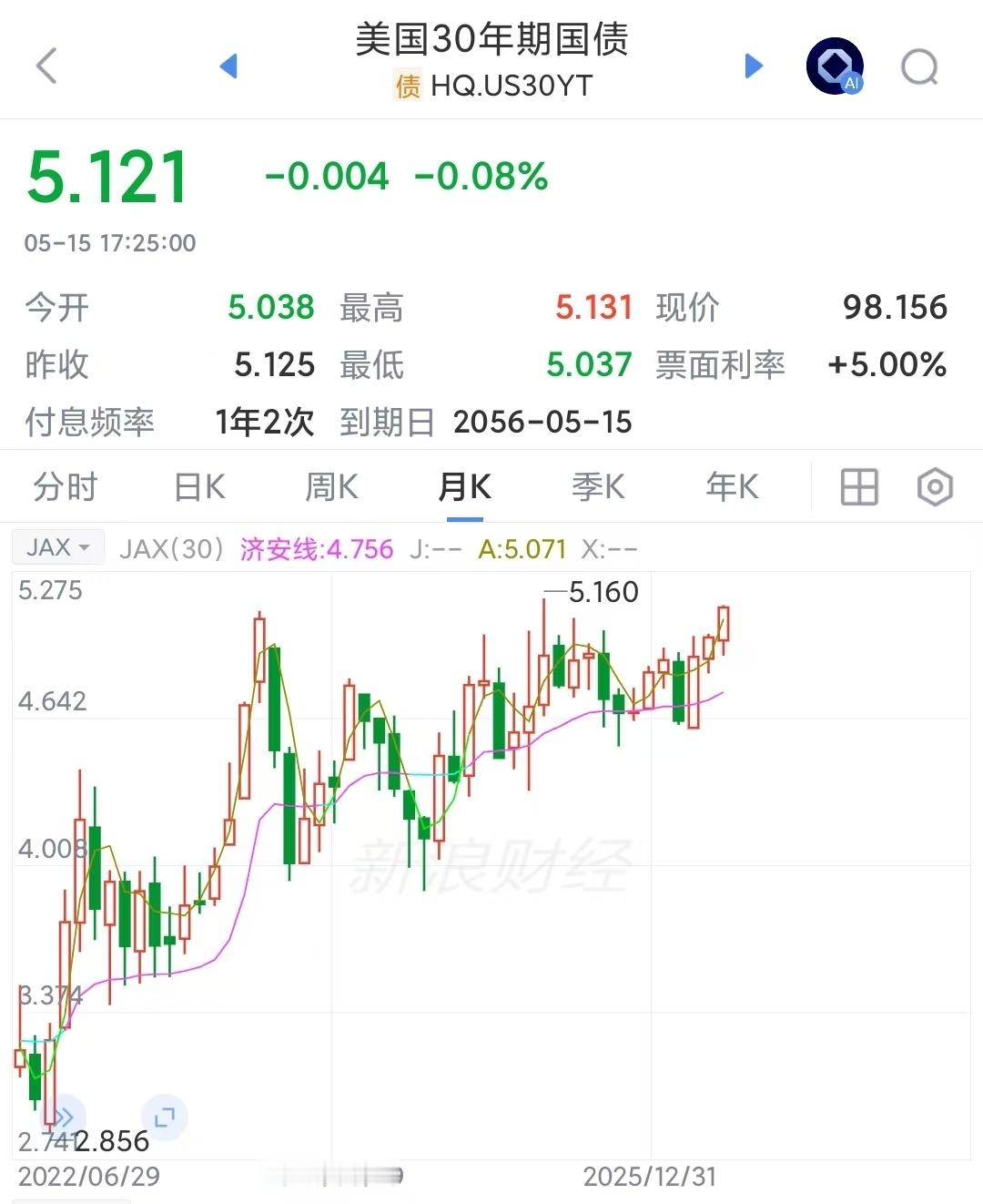 美国30年期国债收益率过5%了。中国与全球债市大分化美联储的联邦基金利率（短期政
