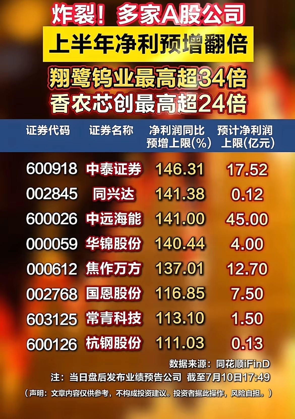 半年报预告大爆发！多股净利暴涨数十倍，资源、芯片成两大盈利主线！截至7月10日盘