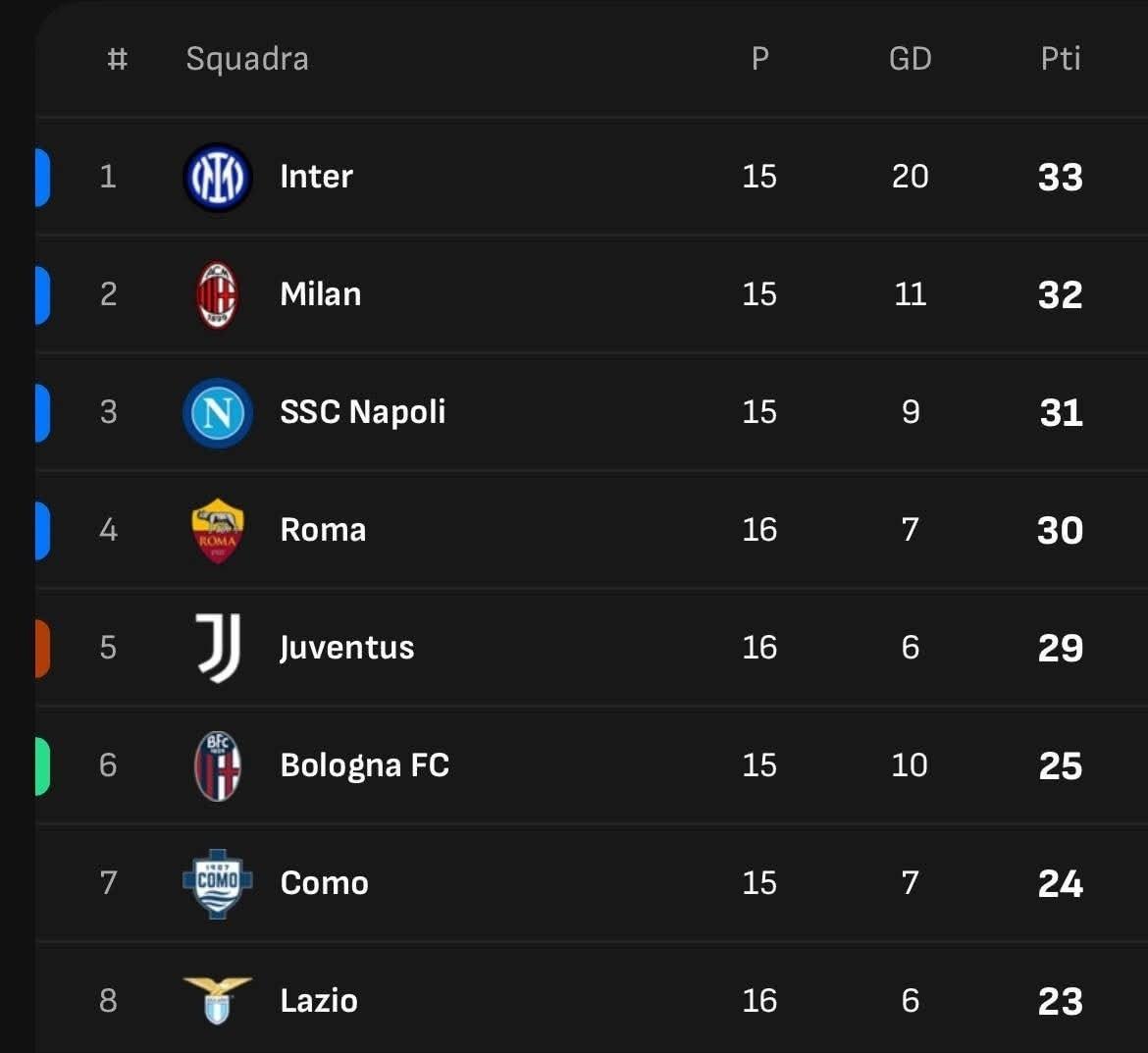 【意甲积分榜】除了参加意大利超级杯的4支球队缺席本轮比赛，意甲第16轮剩下6场比