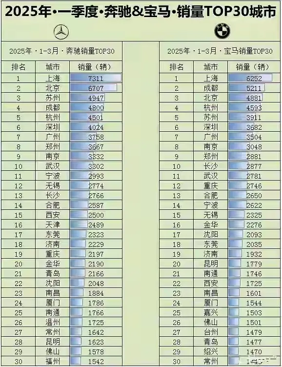 宝马销量居然不如奔驰？