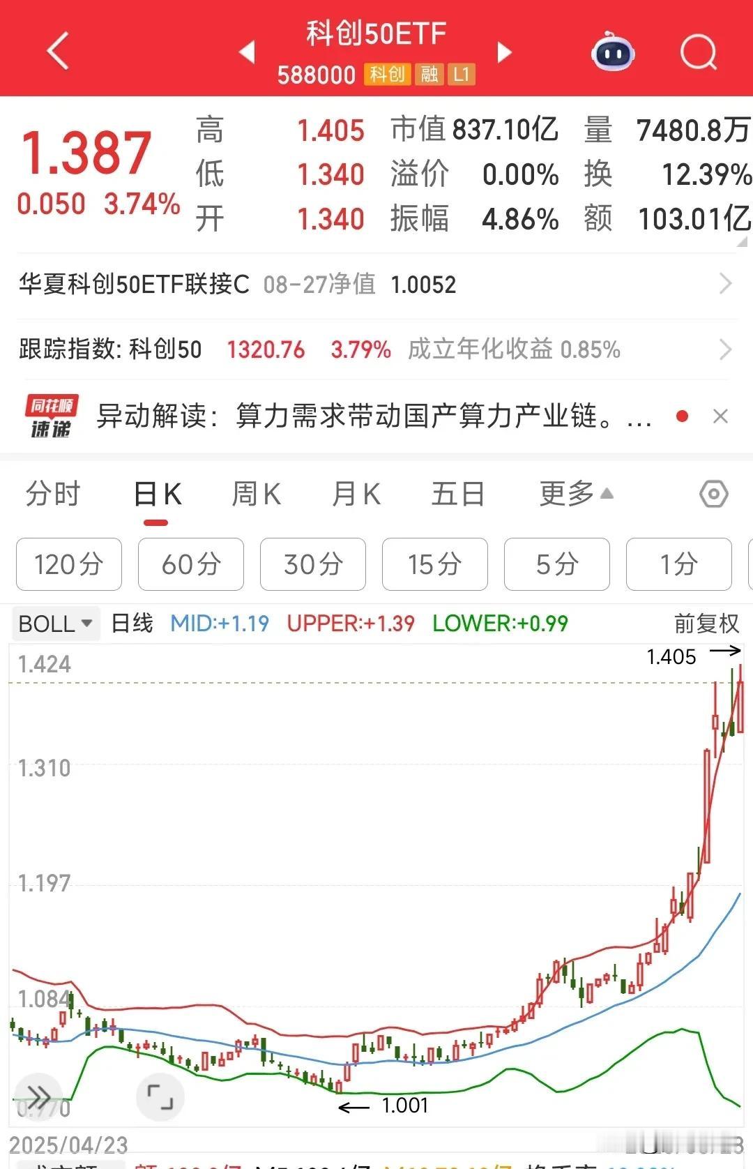 今天又是科技股的一天，寒王不倒科技不停今天A股只有1400家股票上涨，但是指数
