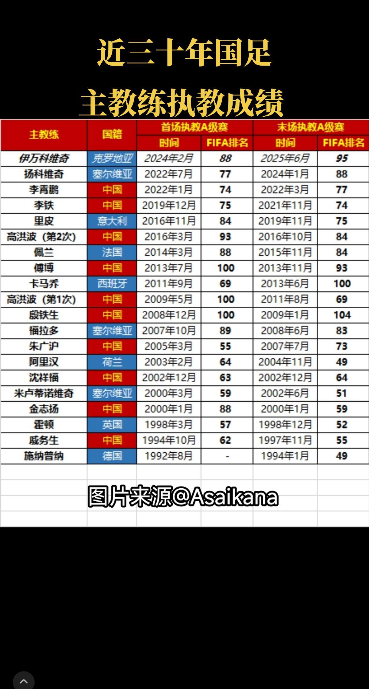 近三十年中国男足主教练执教成绩一览