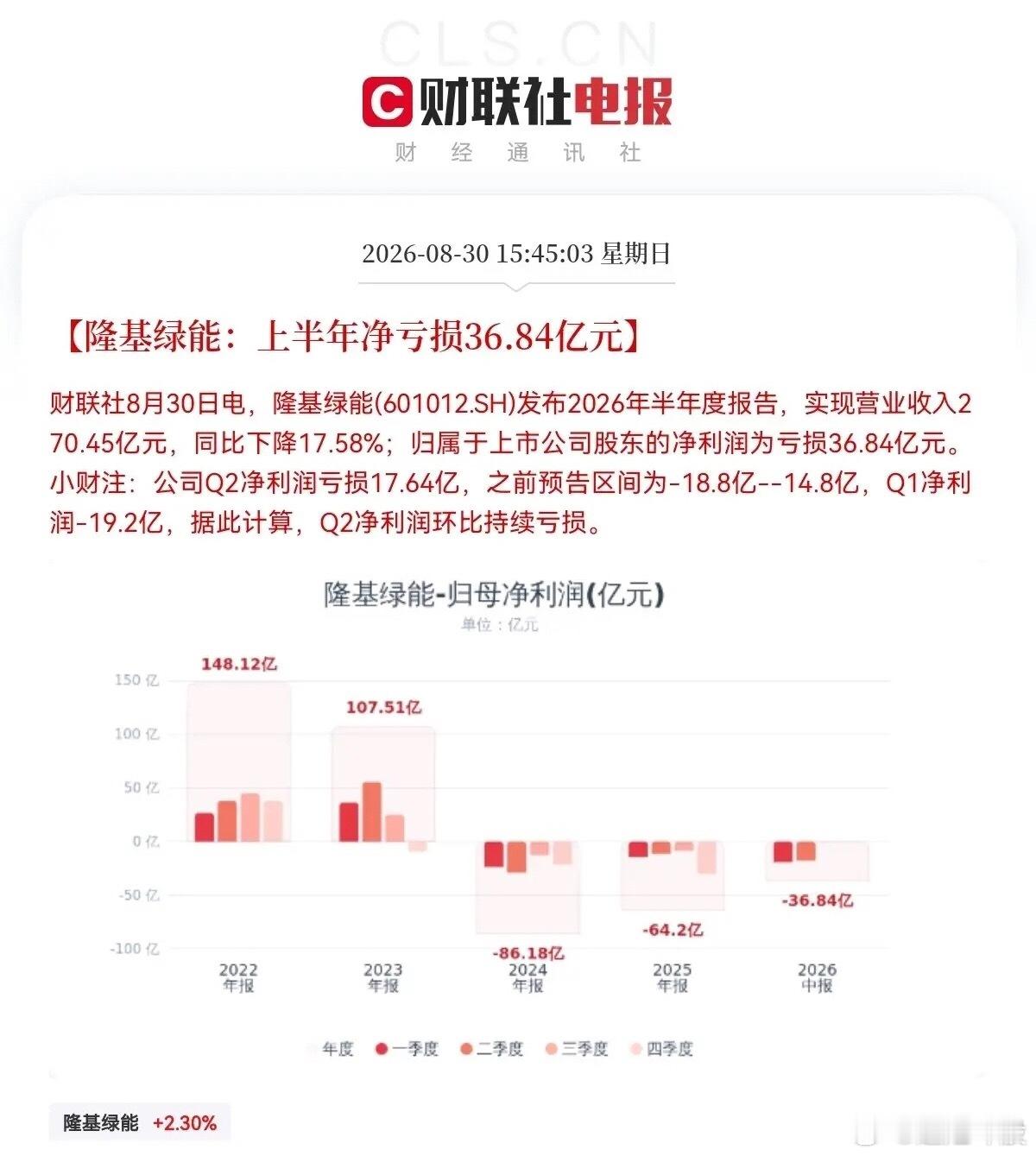 光伏龙头爆雷！隆基绿能半年报三大隐忧值得警惕！隆基绿能半年报出炉：营收270.5