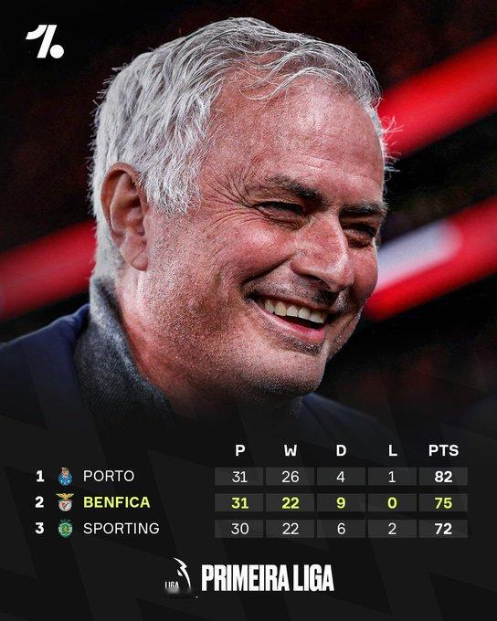 穆里尼奥执教的本菲卡正力争在葡超联赛中保持不败，目前是联赛还剩三轮的情况下唯一一