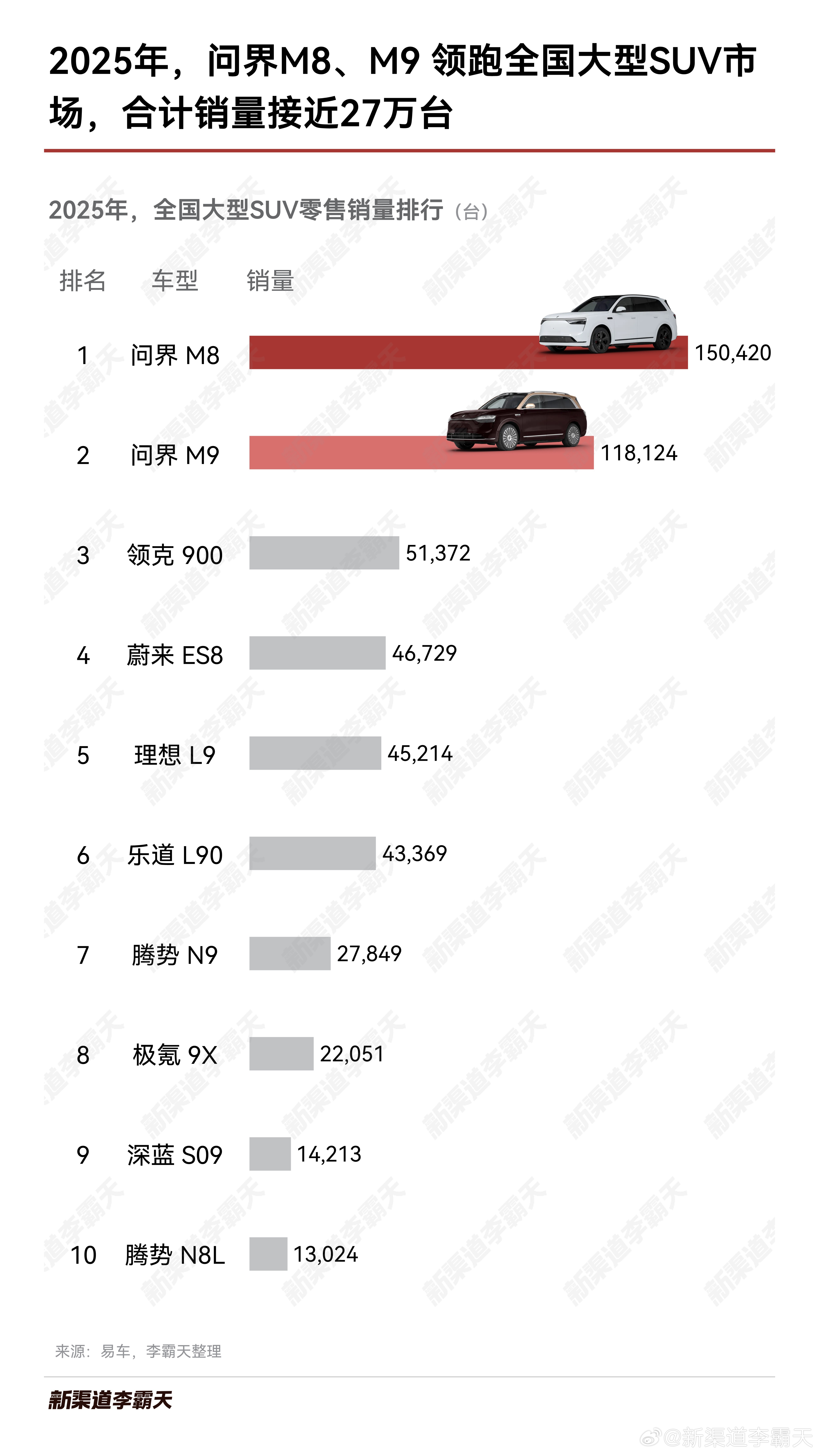 2025年，全国大型SUV市场，问界M8、M9稳居领跑位置，合计销量近27万台