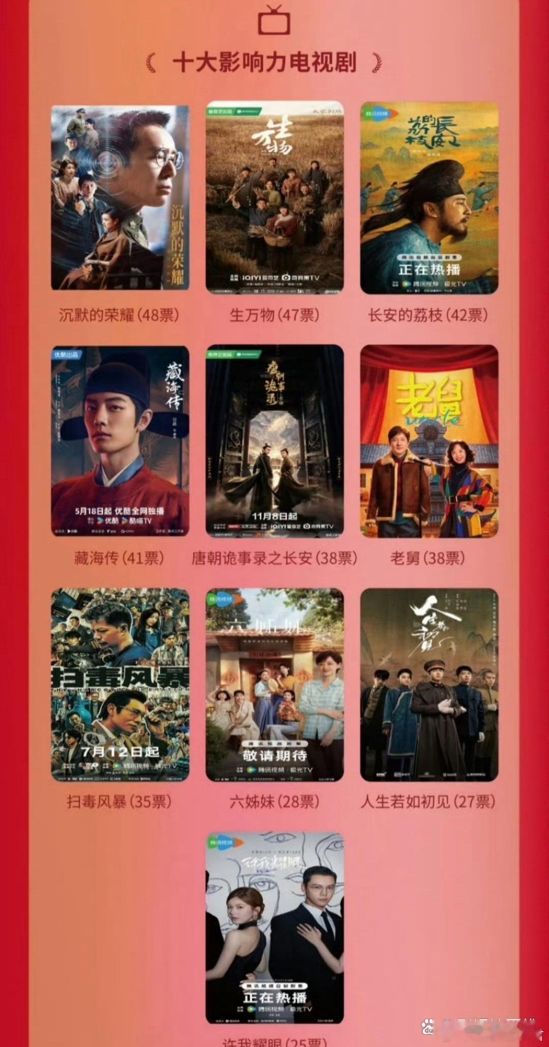 2025年度十大影响力电视剧榜单出炉，根据票数排序依次是，《沉默的荣耀》《生万物