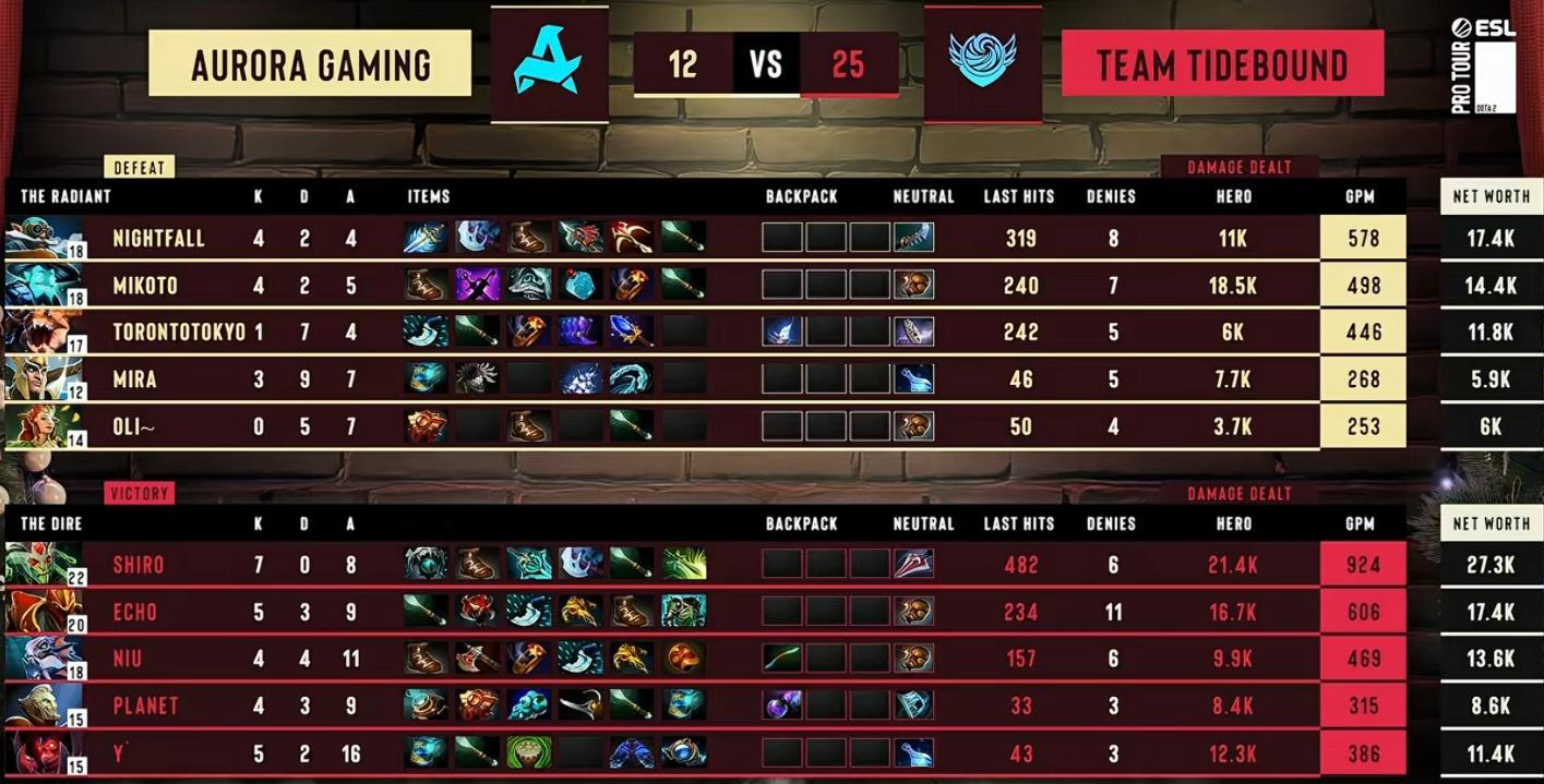 Tidebound2:1战胜Aurora，以3胜3负的战绩结束了本届梦幻联赛