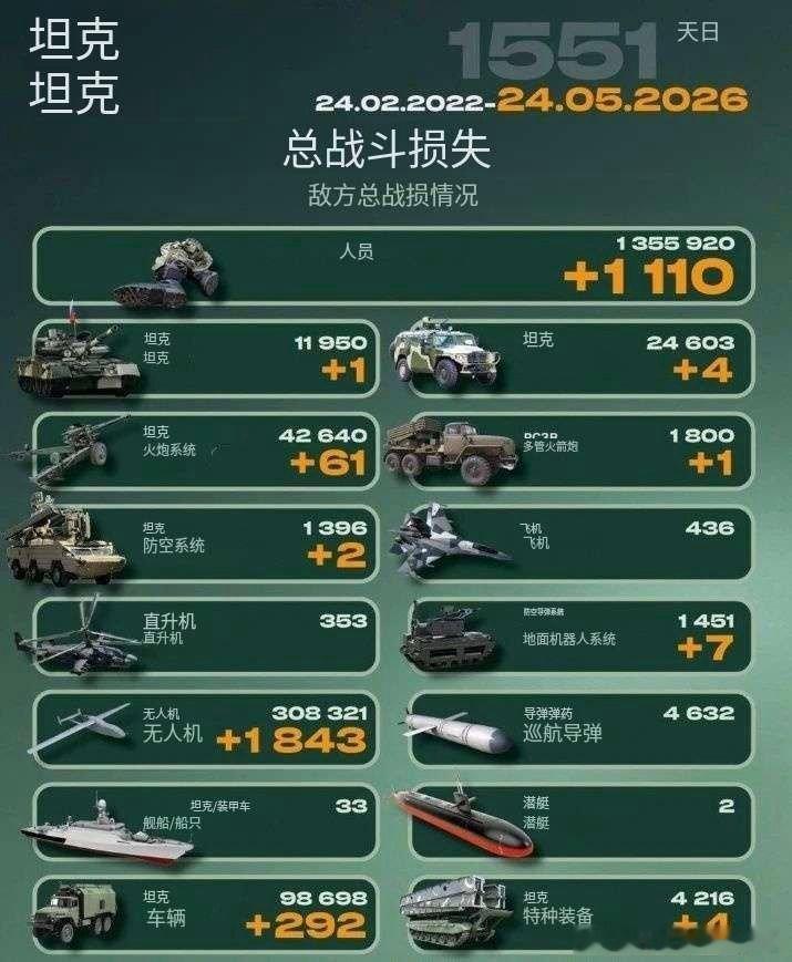 乌俄战争日报第1551天5月23日，乌远程无人机袭击1700公里外的俄彼尔姆边疆