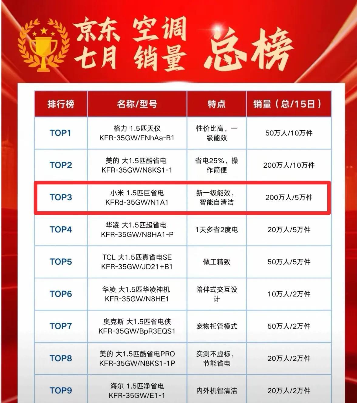 小米空调卖这么好是出乎我的意料的，因为生活中很少看到小米空调。遇到的新装空调，还