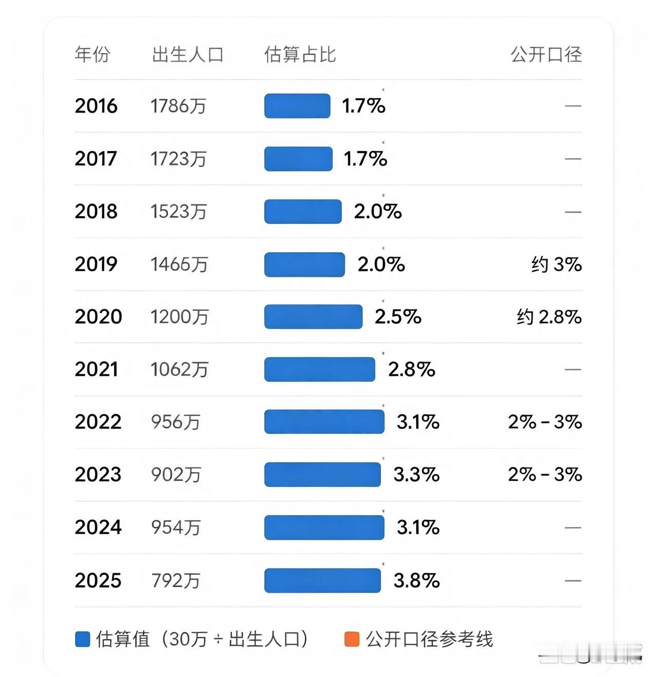 近10年我国试管婴儿（辅助生殖）出生比例。