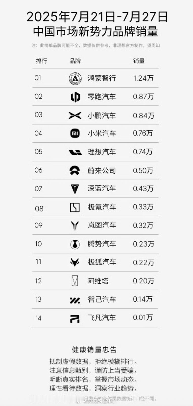 上周新势力销量榜鸿蒙智行断层领先，是榜中唯一过万的车企；零跑、小鹏、理想、小米都