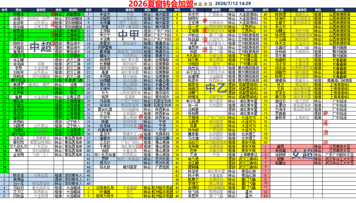 中超、中甲、中乙、女超7月12号转会总榜